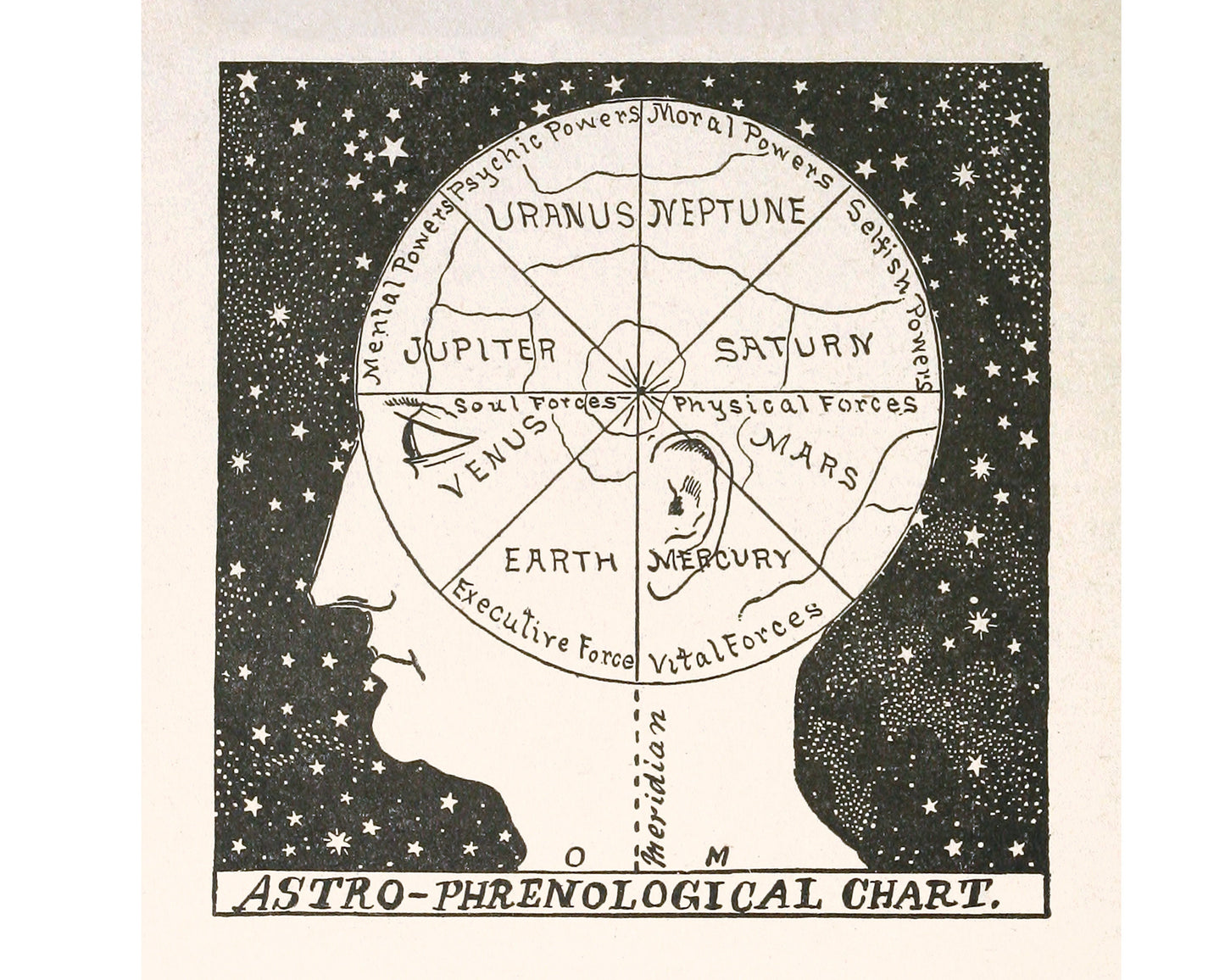 Astro-Phrenological Chart | 1896