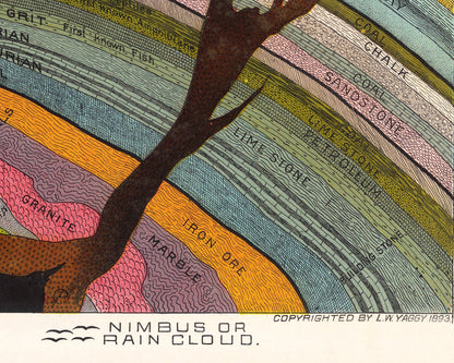 Geological Chart | 1893