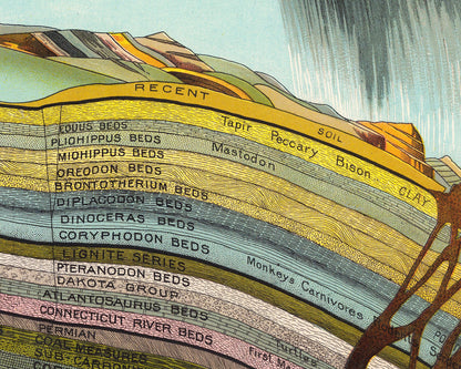 Geological Chart | 1893