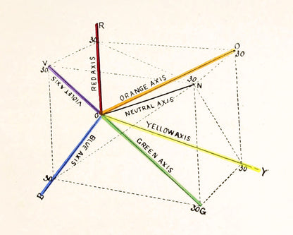 The Study of Color Phenomena | 1905
