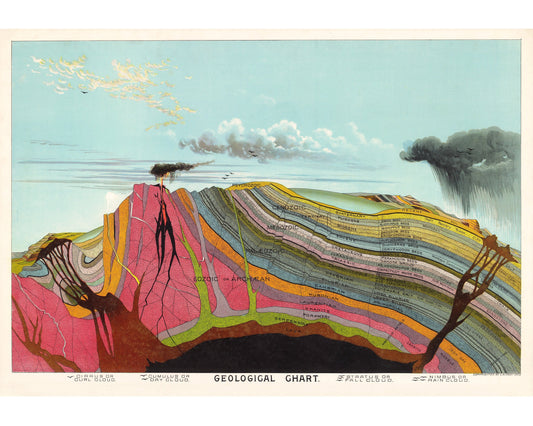 Geological Chart | 1893