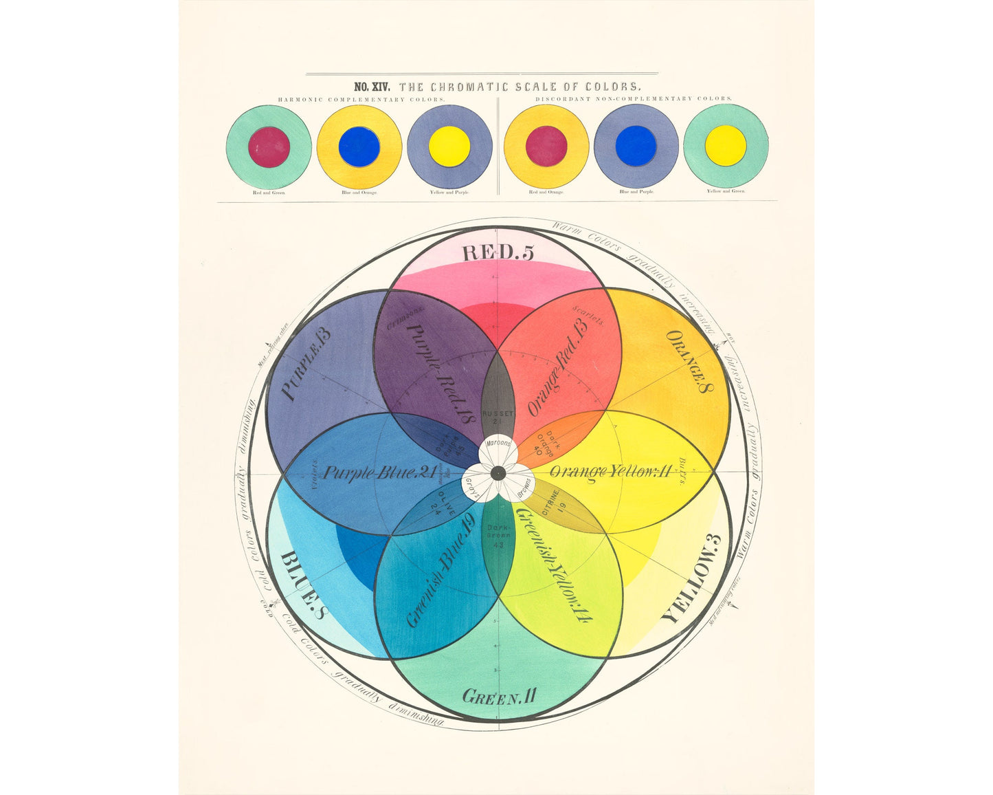 The Chromatic Scale of Colors | 1890