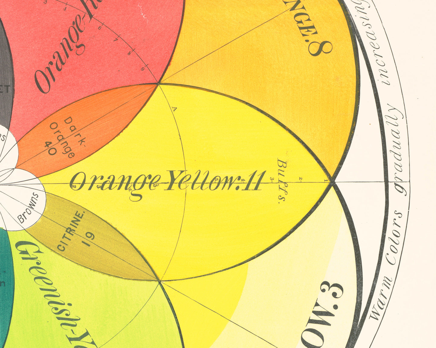 The Chromatic Scale of Colors | 1890