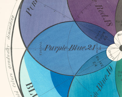 The Chromatic Scale of Colors | 1890