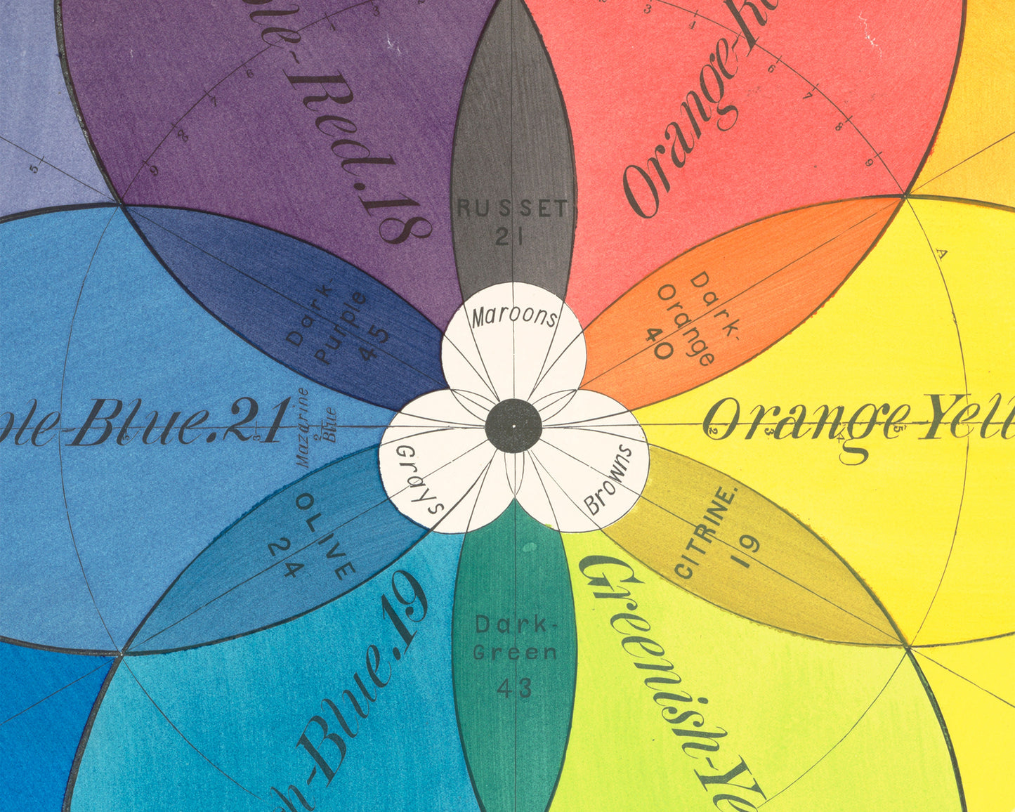 The Chromatic Scale of Colors | 1890