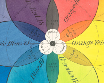 The Chromatic Scale of Colors | 1890